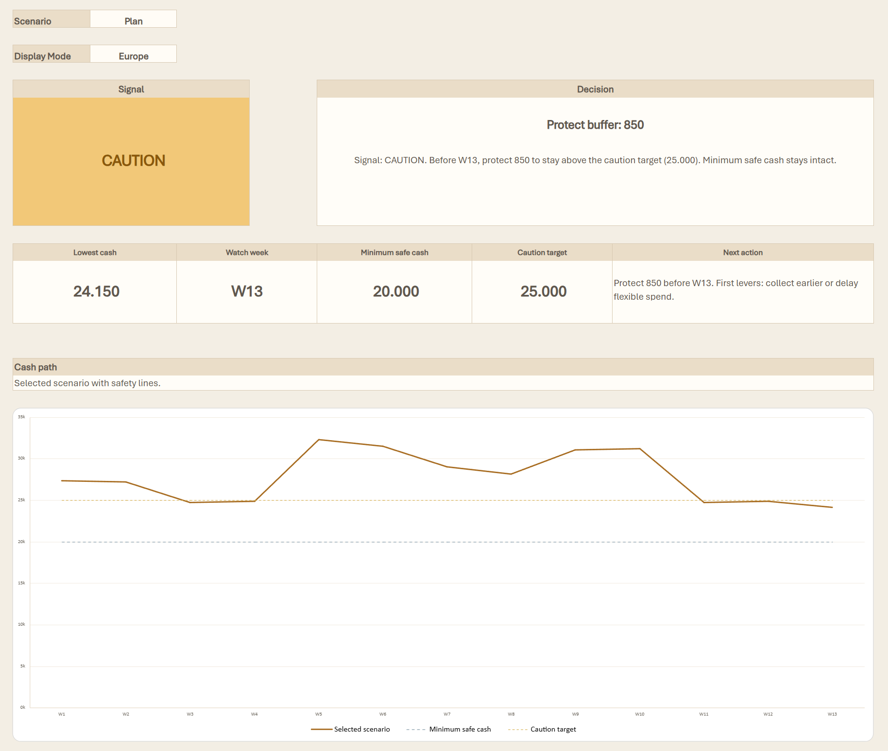 Mentat Ledger Horizon dashboard showing a CAUTION cashflow signal