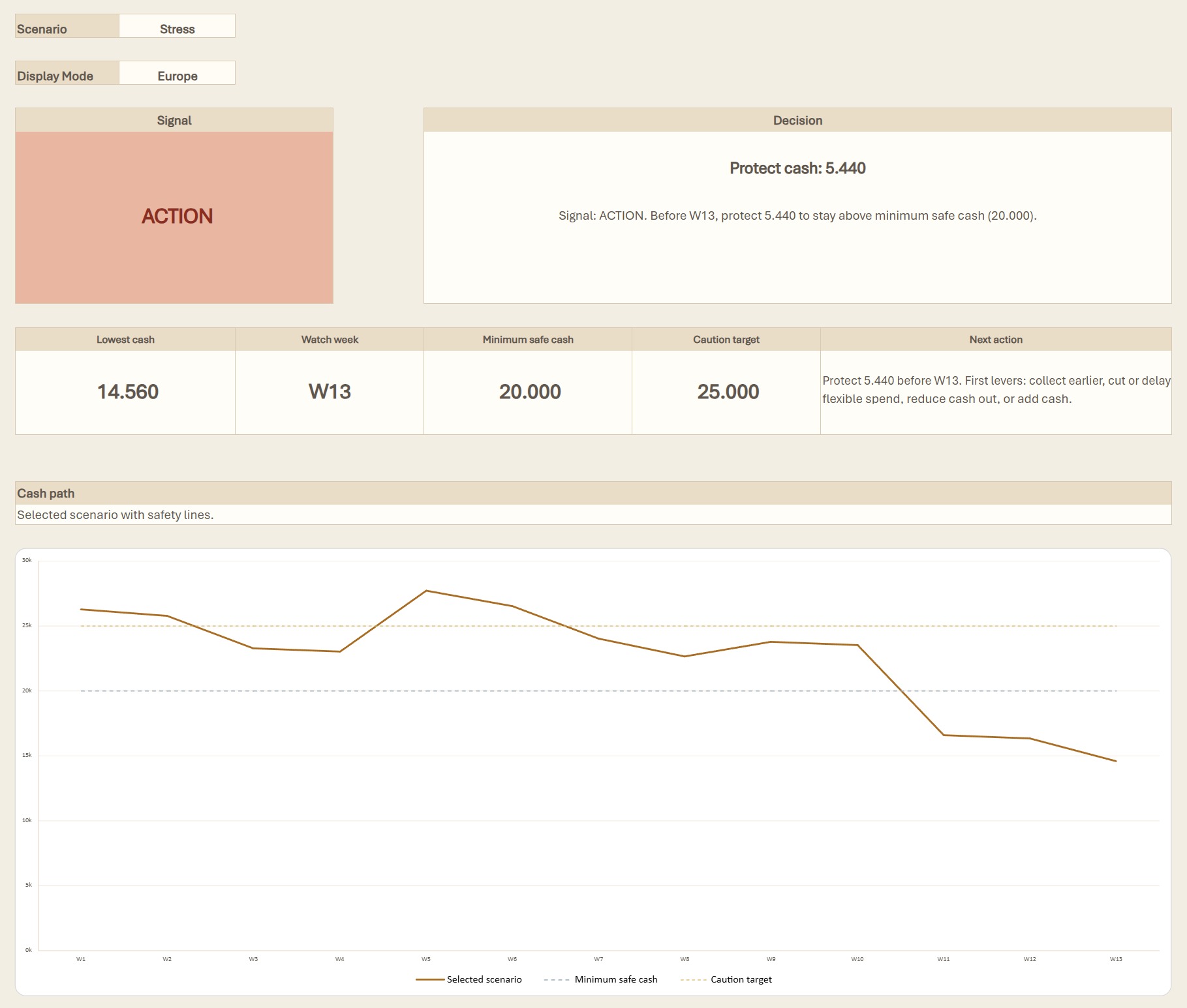 Mentat Ledger Horizon dashboard: Stress scenario with ACTION signal and cash protection amount