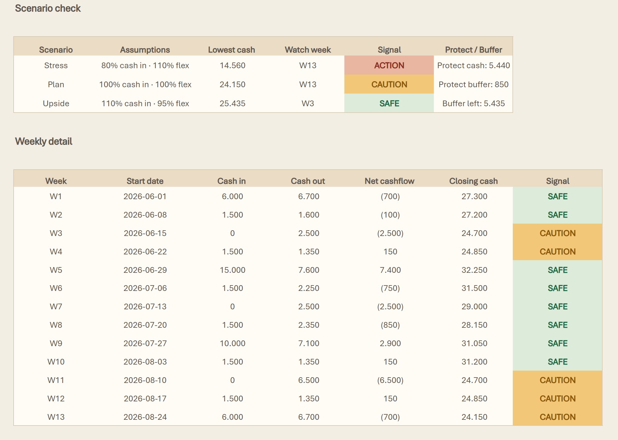 Mentat Ledger Horizon dashboard: scenario check, weekly detail and CAUTION signal in EU format