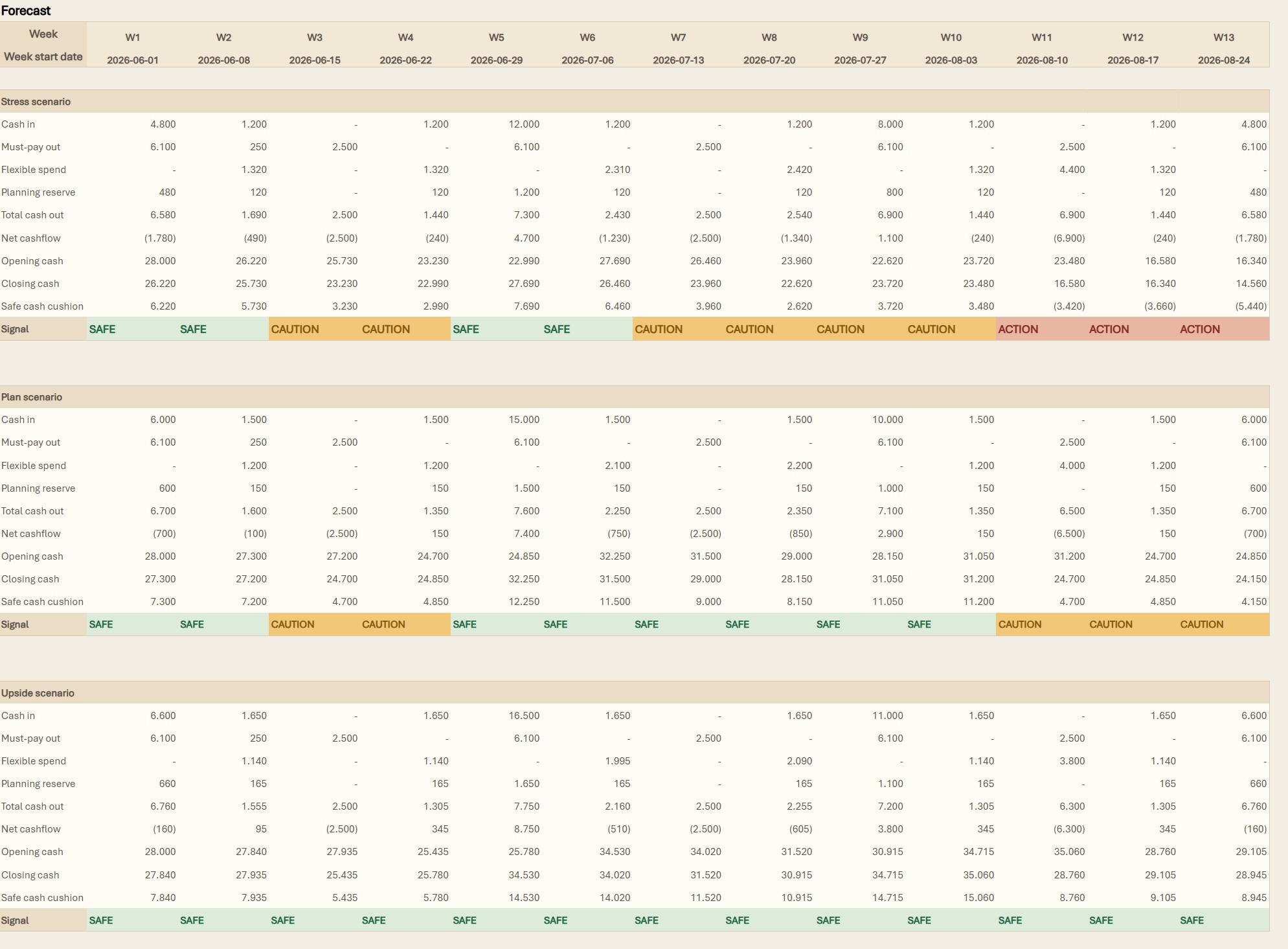 Mentat Ledger Horizon forecast: Stress, Plan and Upside scenarios across all 13 weeks